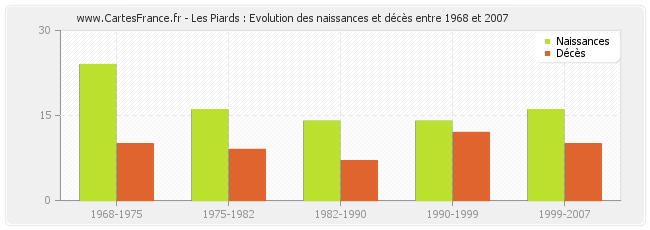 Les Piards : Evolution des naissances et décès entre 1968 et 2007